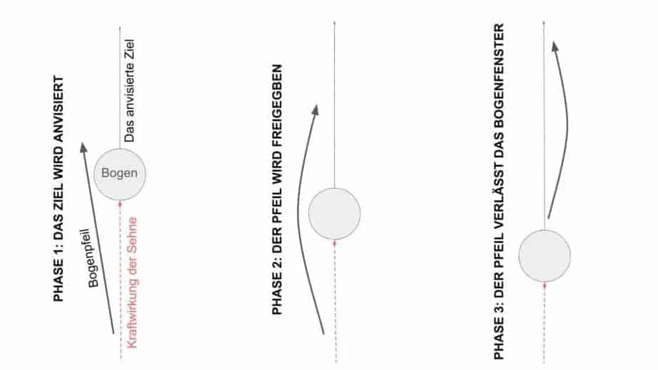 Grafik mit der Darstellung des Pfeil-Paradoxon